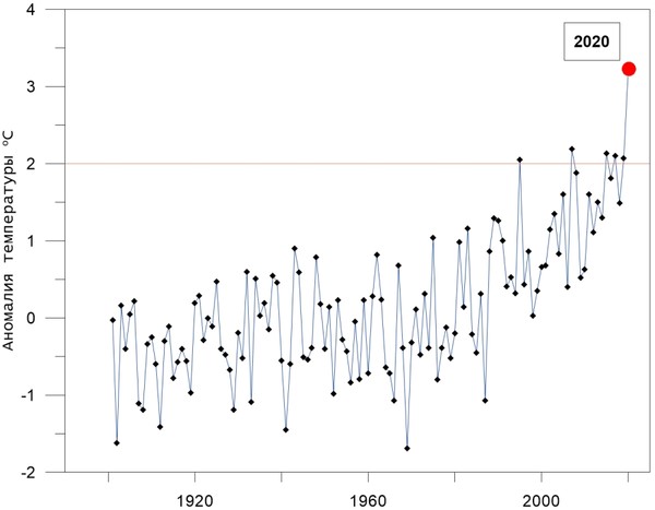 Аномалия среднегодовой температуры воздуха (отклонение от средней за базовый период 1961–1990 годов), осредненная по территории России: 1901–2020 годы.