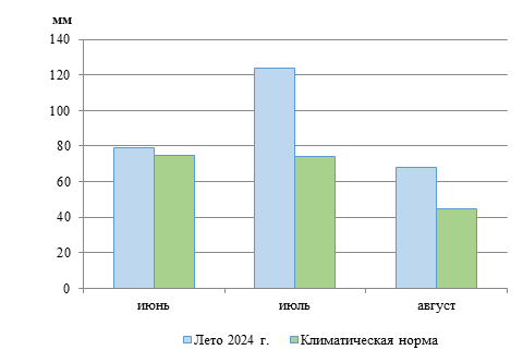 Количество осадков за июнь-август 2024 года по Иркутской области в сравнении с климатической нормой